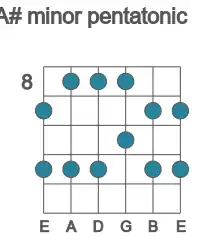 Guitar scale for A# minor pentatonic in position 8